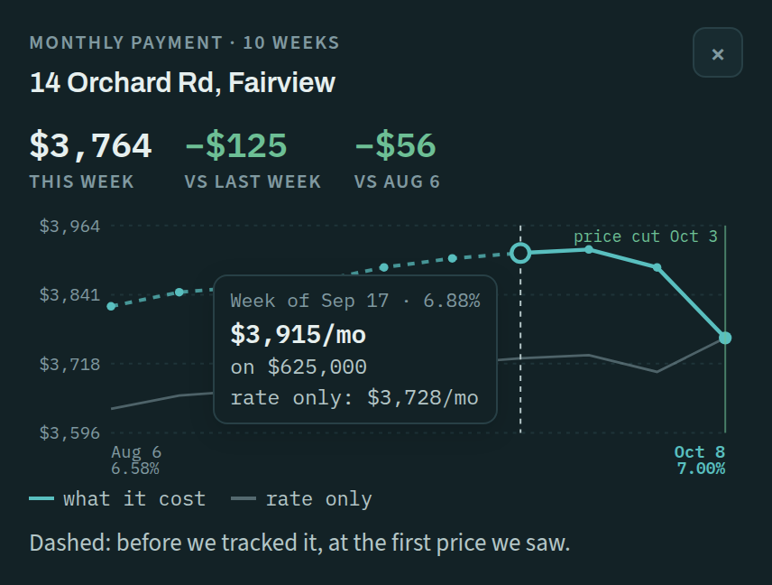 Weekly payment history for one home: ten weeks of monthly payments, a price cut on October 3, and a tooltip showing the payment for the week of September 17.
