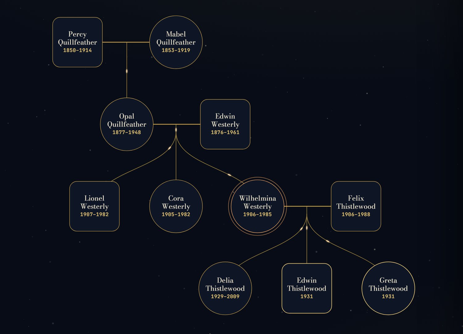 Genomap's star map showing a made-up family from the app's tests: three generations of name badges joined by gold lines, with Wilhelmina Westerly highlighted.