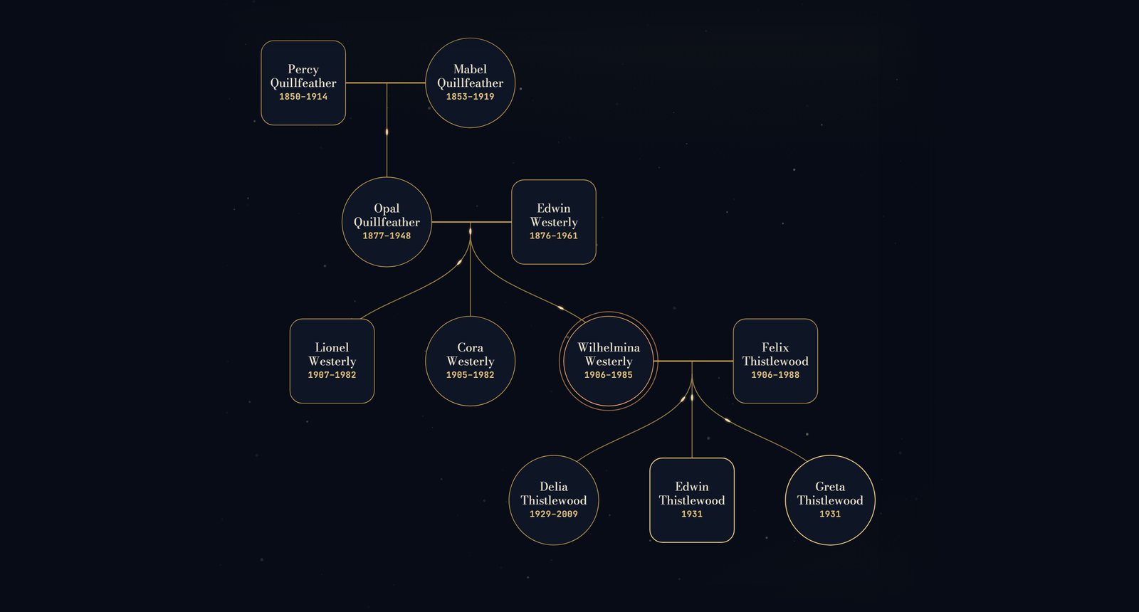 Genomap's star map with a made-up family